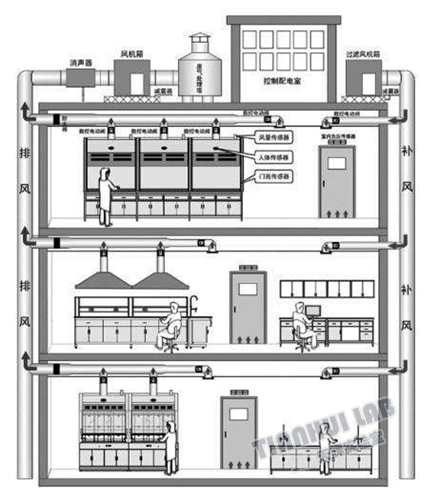安徽天輝實(shí)驗(yàn)室設(shè)備有限公司通風(fēng)工程
