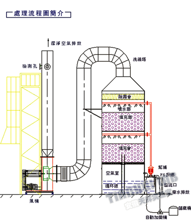 實驗室廢水處理設備應用的領域及設備特點